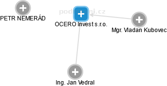 OCERO Invest s.r.o. - náhled vizuálního zobrazení vztahů obchodního rejstříku