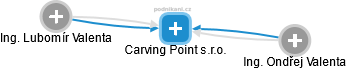 Carving Point s.r.o. - náhled vizuálního zobrazení vztahů obchodního rejstříku