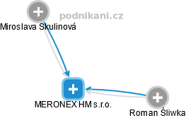 MERONEX HM s.r.o. - náhled vizuálního zobrazení vztahů obchodního rejstříku