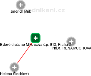 Bytové družstvo Mikovcova č.p. 618, Praha 2 - náhled vizuálního zobrazení vztahů obchodního rejstříku