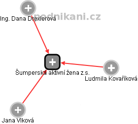 Šumperská aktivní žena z.s. - náhled vizuálního zobrazení vztahů obchodního rejstříku
