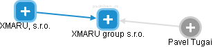 XMARU group s.r.o. - náhled vizuálního zobrazení vztahů obchodního rejstříku