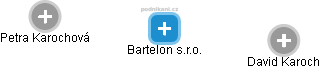 Bartelon s.r.o. - náhled vizuálního zobrazení vztahů obchodního rejstříku