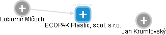ECOPAK Plastic, spol. s r.o. - náhled vizuálního zobrazení vztahů obchodního rejstříku