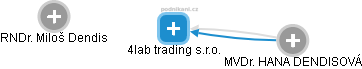 4lab trading s.r.o. - náhled vizuálního zobrazení vztahů obchodního rejstříku