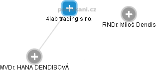 4lab trading s.r.o. - náhled vizuálního zobrazení vztahů obchodního rejstříku