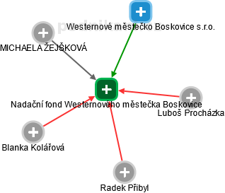 Nadační fond Westernového městečka Boskovice - náhled vizuálního zobrazení vztahů obchodního rejstříku