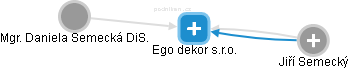 Ego dekor s.r.o. - náhled vizuálního zobrazení vztahů obchodního rejstříku