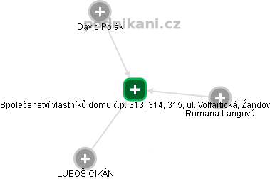 Společenství vlastníků domu č.p. 313, 314, 315, ul. Volfartická, Žandov - náhled vizuálního zobrazení vztahů obchodního rejstříku