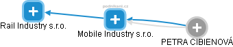 Mobile Industry s.r.o. - náhled vizuálního zobrazení vztahů obchodního rejstříku