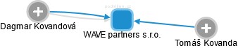 WAVE partners s.r.o. - náhled vizuálního zobrazení vztahů obchodního rejstříku