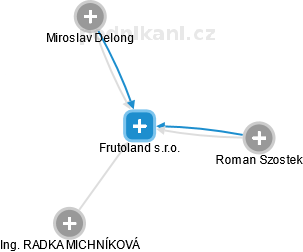 Frutoland s.r.o. - náhled vizuálního zobrazení vztahů obchodního rejstříku