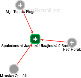 Společenství vlastníků Ukrajinská 9 Brno - náhled vizuálního zobrazení vztahů obchodního rejstříku