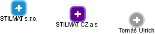 STILMAT CZ a.s. - náhled vizuálního zobrazení vztahů obchodního rejstříku
