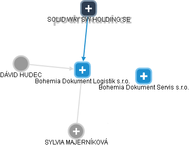 Bohemia Dokument Logistik s.r.o. - náhled vizuálního zobrazení vztahů obchodního rejstříku