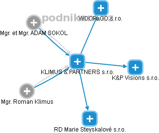 KLIMUS & PARTNERS s.r.o. - náhled vizuálního zobrazení vztahů obchodního rejstříku
