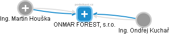 ONMAR FOREST, s.r.o. - náhled vizuálního zobrazení vztahů obchodního rejstříku