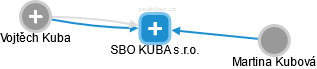 SBO KUBA s.r.o. - náhled vizuálního zobrazení vztahů obchodního rejstříku