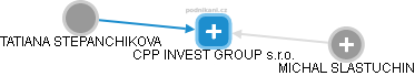 CPP INVEST GROUP s.r.o. - náhled vizuálního zobrazení vztahů obchodního rejstříku