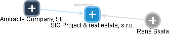 SIG Project & real estate, s.r.o. - náhled vizuálního zobrazení vztahů obchodního rejstříku
