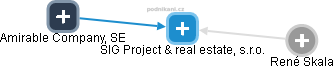 SIG Project & real estate, s.r.o. - náhled vizuálního zobrazení vztahů obchodního rejstříku