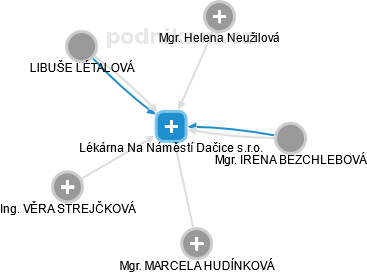 Lékárna Na Náměstí Dačice s.r.o. - náhled vizuálního zobrazení vztahů obchodního rejstříku