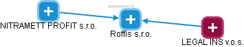 Roffis s.r.o. - náhled vizuálního zobrazení vztahů obchodního rejstříku