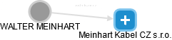 Meinhart Kabel CZ s.r.o. - náhled vizuálního zobrazení vztahů obchodního rejstříku