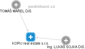 KORU real estate s.r.o. - náhled vizuálního zobrazení vztahů obchodního rejstříku