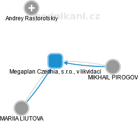 Megaplan Czechia, s.r.o., v likvidaci - náhled vizuálního zobrazení vztahů obchodního rejstříku