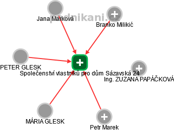 Společenství vlastníků pro dům Sázavská 24 - náhled vizuálního zobrazení vztahů obchodního rejstříku