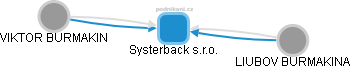 Systerback s.r.o. - náhled vizuálního zobrazení vztahů obchodního rejstříku