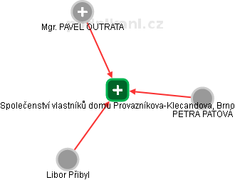 Společenství vlastníků domu Provazníkova-Klecandova, Brno - náhled vizuálního zobrazení vztahů obchodního rejstříku