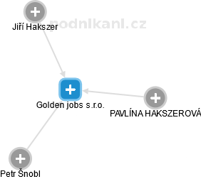 Golden jobs s.r.o. - náhled vizuálního zobrazení vztahů obchodního rejstříku