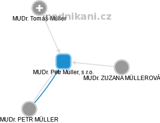 MUDr. Petr Müller, s.r.o. - náhled vizuálního zobrazení vztahů obchodního rejstříku