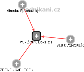 MS - Žďár u Doks, z.s. - náhled vizuálního zobrazení vztahů obchodního rejstříku