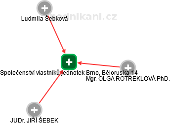 Společenství vlastníků jednotek Brno, Běloruská 14 - náhled vizuálního zobrazení vztahů obchodního rejstříku
