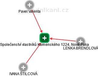 Společenství vlastníků Komenského 1224, Nová Paka - náhled vizuálního zobrazení vztahů obchodního rejstříku