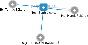 TechSophia s.r.o. - náhled vizuálního zobrazení vztahů obchodního rejstříku