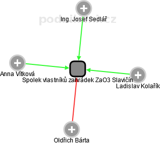 Spolek vlastníků zahrádek ZaO3 Slavičín - náhled vizuálního zobrazení vztahů obchodního rejstříku