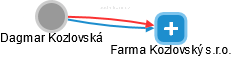 Farma Kozlovský s.r.o. - náhled vizuálního zobrazení vztahů obchodního rejstříku