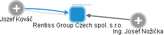 Rentiss Group Czech spol. s.r.o. - náhled vizuálního zobrazení vztahů obchodního rejstříku