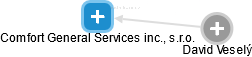 Comfort General Services inc., s.r.o. - náhled vizuálního zobrazení vztahů obchodního rejstříku