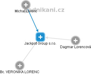 Jackpot Group s.r.o. - náhled vizuálního zobrazení vztahů obchodního rejstříku