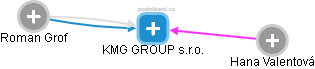 KMG GROUP s.r.o. - náhled vizuálního zobrazení vztahů obchodního rejstříku