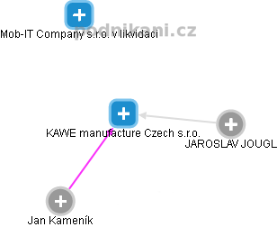 KAWE manufacture Czech s.r.o. - náhled vizuálního zobrazení vztahů obchodního rejstříku