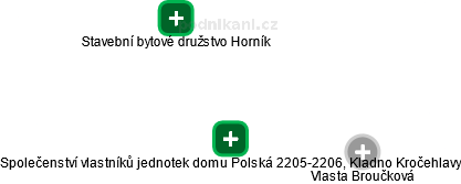 Společenství vlastníků jednotek domu Polská 2205-2206, Kladno Kročehlavy - náhled vizuálního zobrazení vztahů obchodního rejstříku