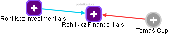 Rohlik.cz Finance II a.s. - náhled vizuálního zobrazení vztahů obchodního rejstříku