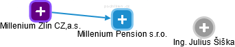 Millenium Pension s.r.o. - náhled vizuálního zobrazení vztahů obchodního rejstříku