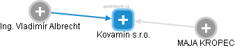 Kovamin s.r.o. - náhled vizuálního zobrazení vztahů obchodního rejstříku